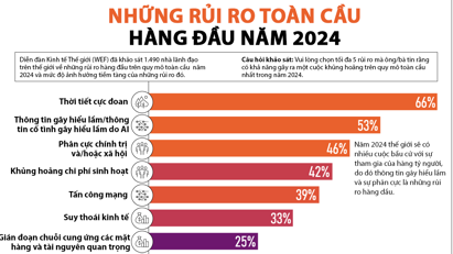 20 rủi ro toàn cầu lớn nhất năm 2024, suy thoái kinh tế và thời tiết cực đoan nằm top đầu